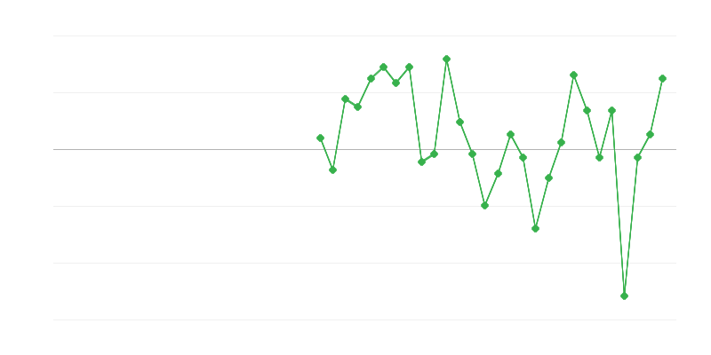 Emprego no comércio e reparação de veículos