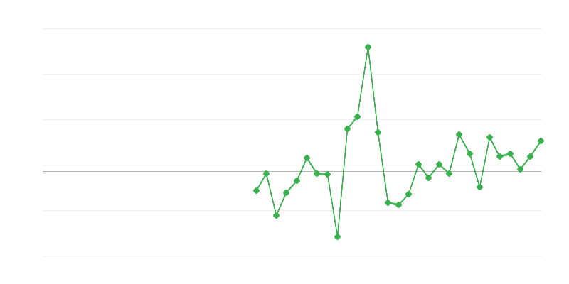 Emprego na construção