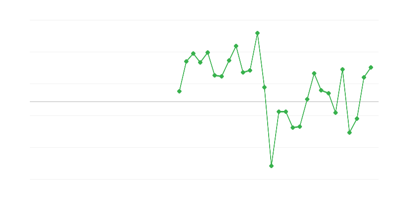 Emprego no comércio e reparação de veículos
