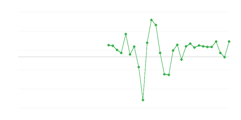 Emprego no comércio e reparação de veículos