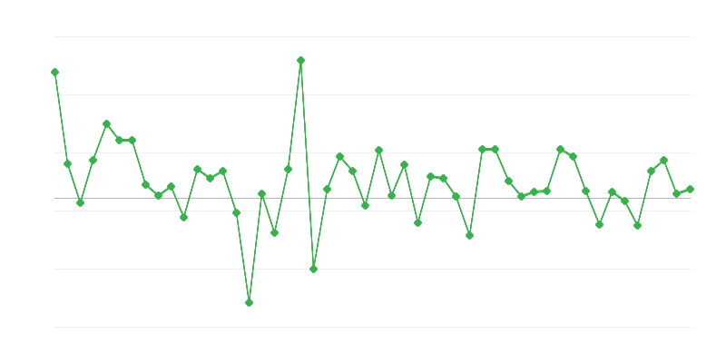 Emprego na educação