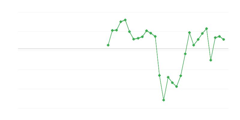 Emprego na construção