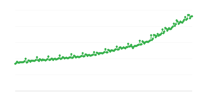 Salários brutos no setor empresarial