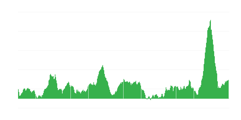 Inflação – alimentos