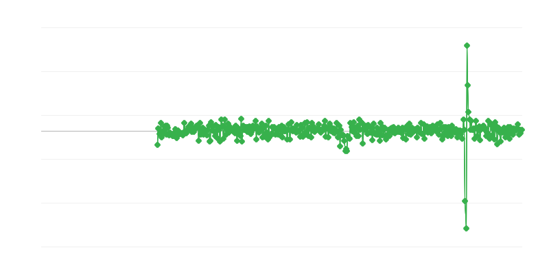 Atividade industrial e de construção
