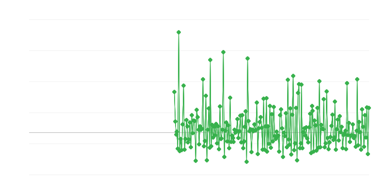 Licenças de construção