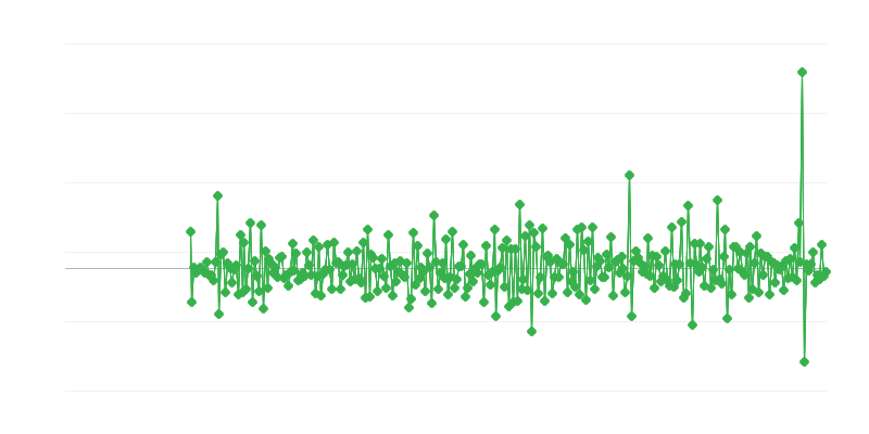 Licenças de construção