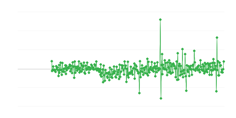 Licenças de construção