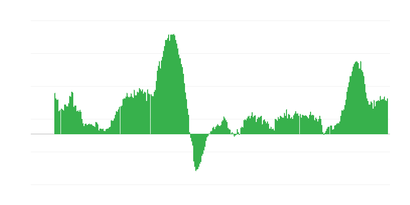 Inflação – serviços