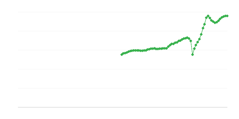 Volume de negócios líquido – transporte e armazenagem