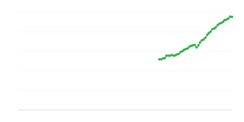 Volume de negócios líquido – informação e comunicação