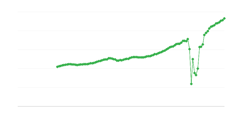Volume de negócios líquido – atividades de alojamento e restauração