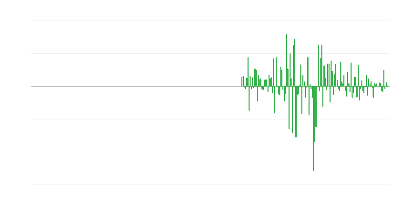 Volume de produção em atividades de serviços administrativos e de apoio