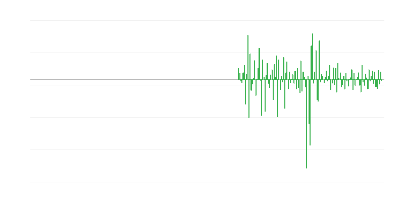 Volume de produção em atividades imobiliárias