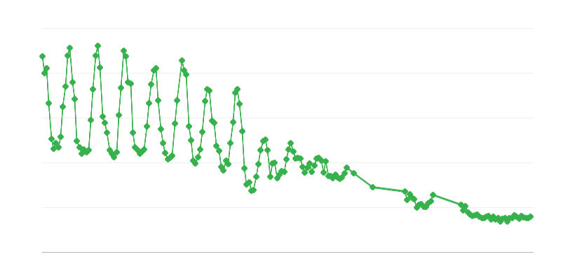 Produção de gás natural