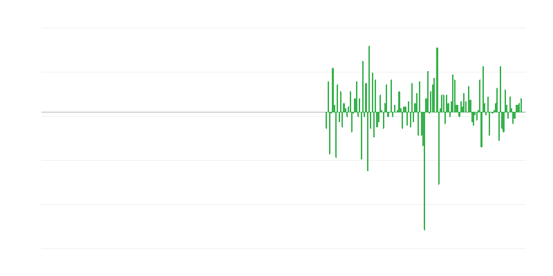 Volume de produção nas atividades profissionais, científicas e técnicas
