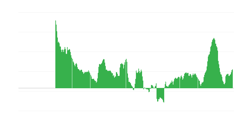 Inflação – alimentos