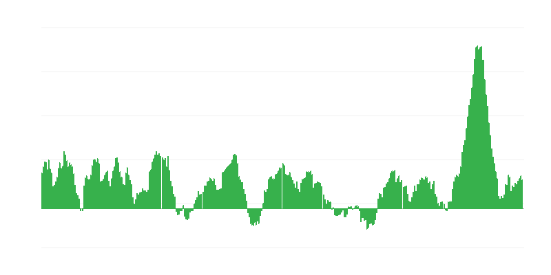 Inflação – alimentos