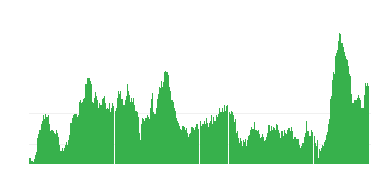 Inflação – alimentos