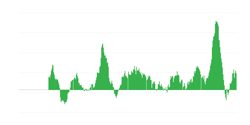 Inflação – alimentos