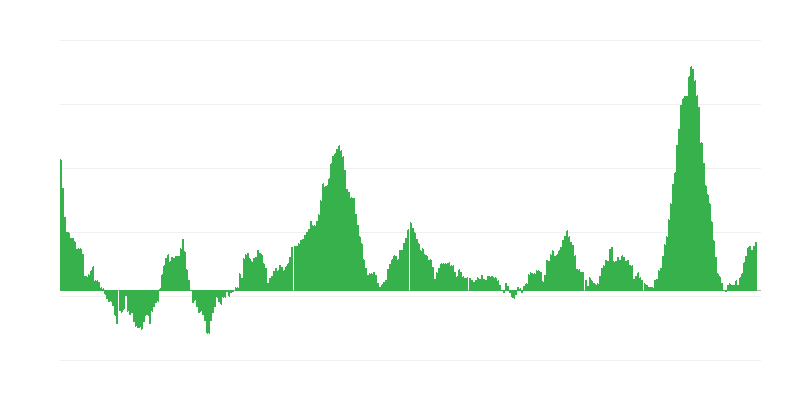 Inflação – alimentos