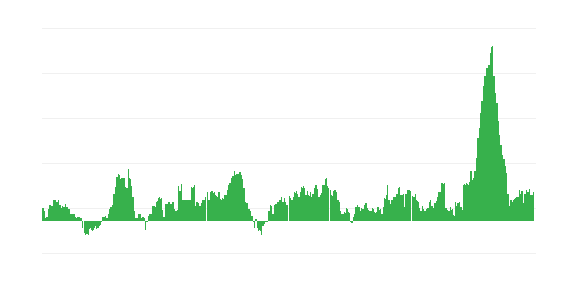 Inflação – alimentos