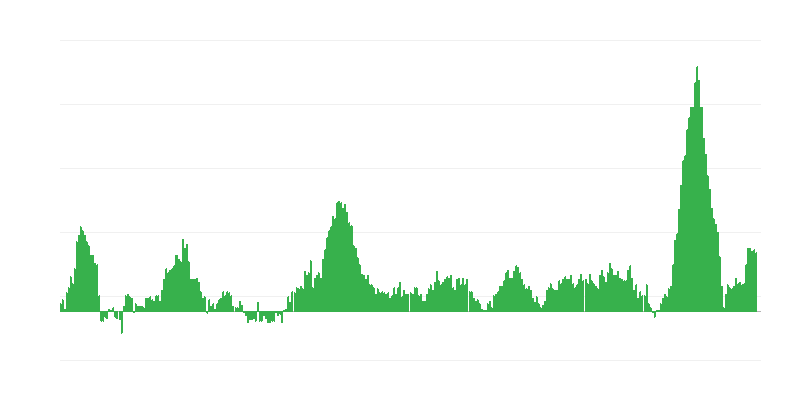 Inflação – alimentos