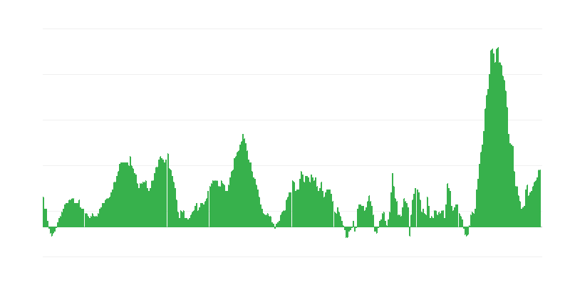 Inflação – alimentos