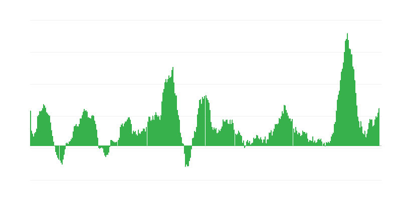 Inflação – alimentos