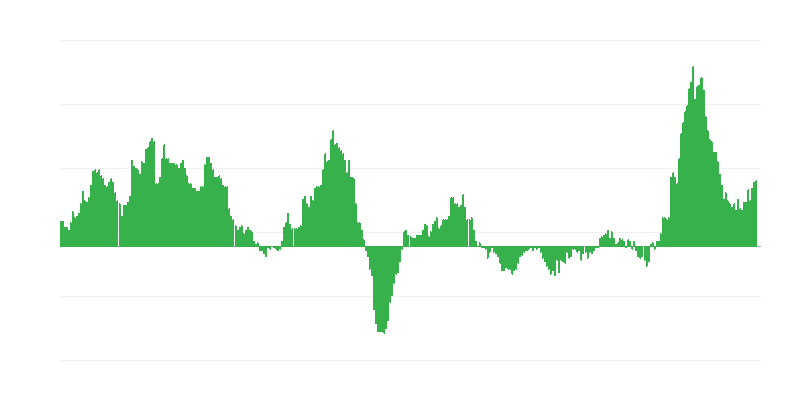 Inflação – alimentos