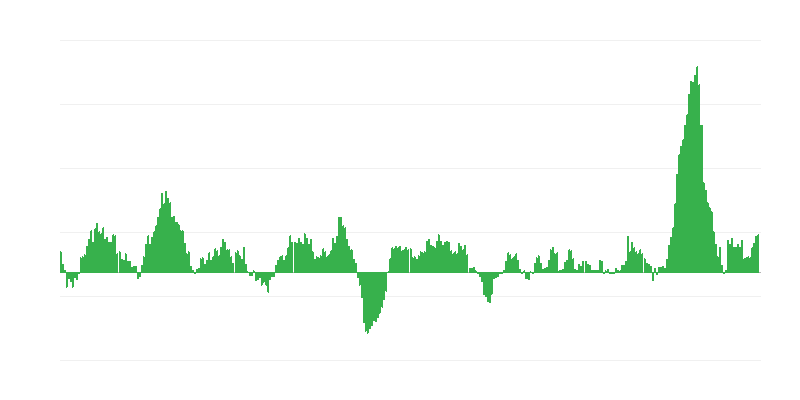 Inflação – alimentos e bebidas não alcoólicas