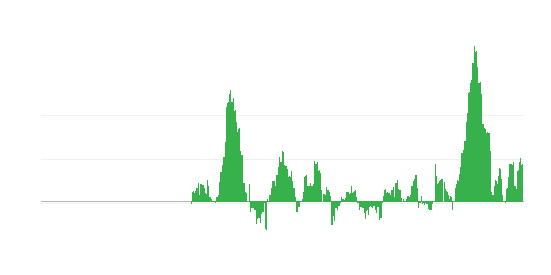 Inflação – alimentos e bebidas não alcoólicas