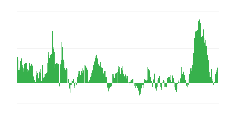 Inflação – alimentos e bebidas não alcoólicas