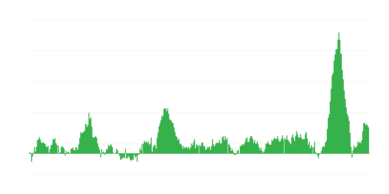 Inflação – alimentos e bebidas não alcoólicas
