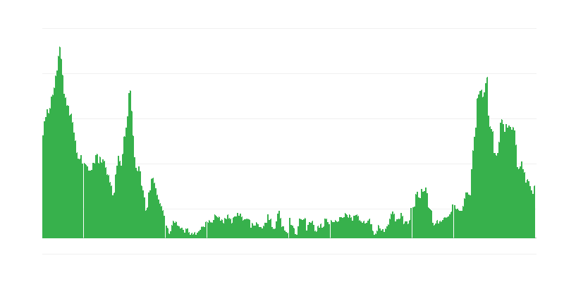 Inflação – alimentos e bebidas não alcoólicas