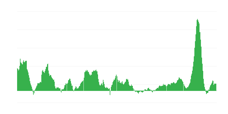 Inflação – alimentos e bebidas não alcoólicas
