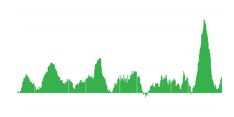 Inflação – alimentos e bebidas não alcoólicas