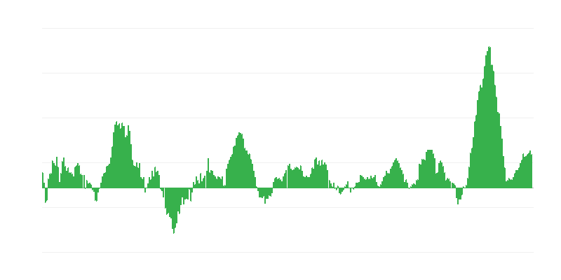 Inflação – alimentos e bebidas não alcoólicas