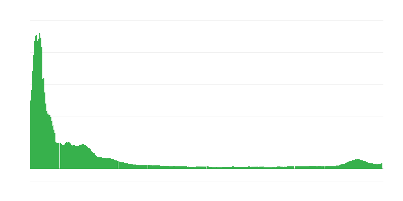 Inflação – vestuário e calçado