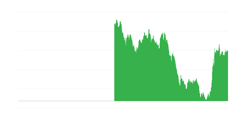 Rendimentos de obrigações governamentais de longo prazo