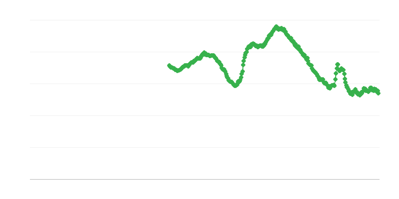 Desemprego entre pessoas com menos de 25 anos