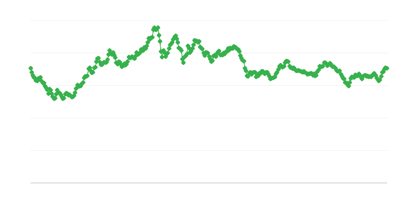 Taxa de câmbio USD/EUR
