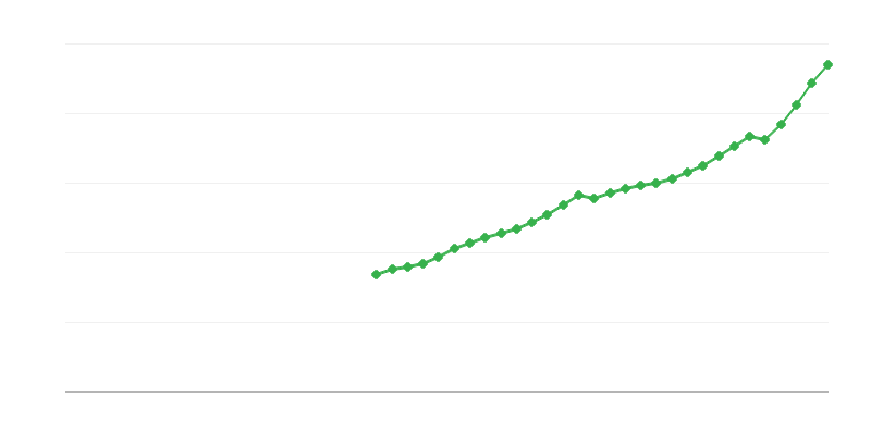 Remuneração dos empregados
