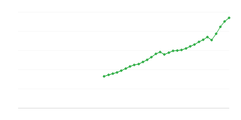 Produto interno bruto