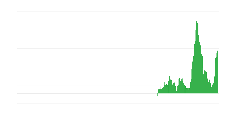 Inflação – hotéis, cafés e restaurantes