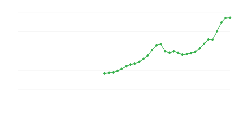 Investimento em construção