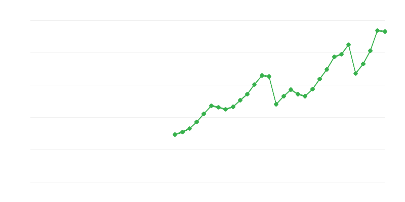 Investimento em transporte