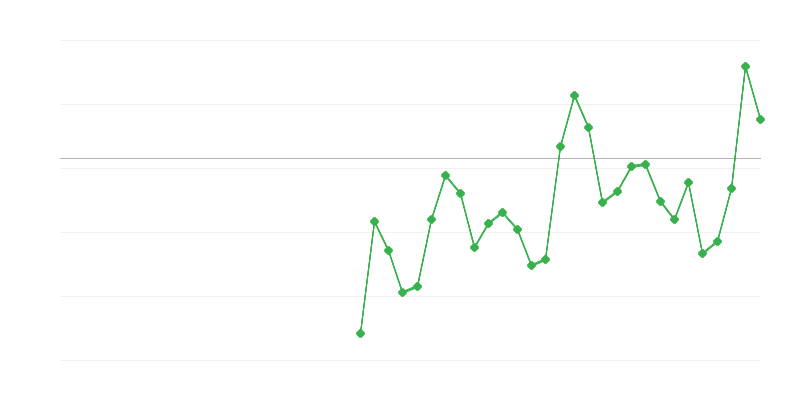 Emprego na agricultura, silvicultura e pesca