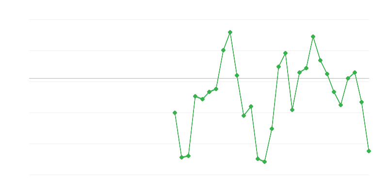 Emprego na indústria