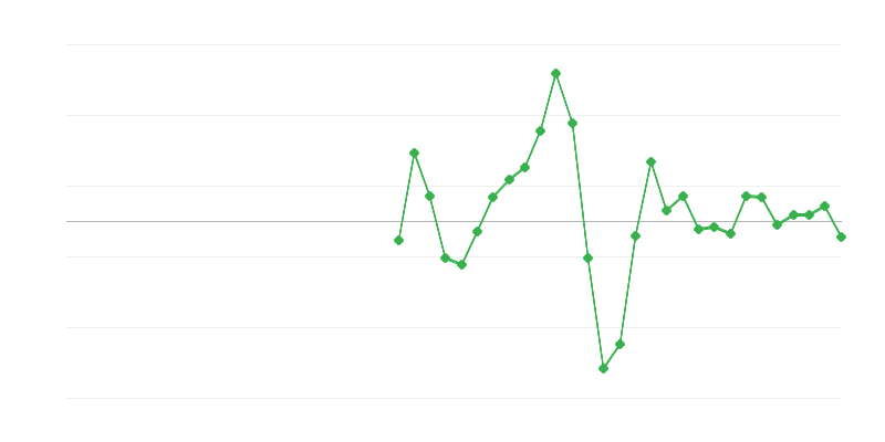 Emprego na construção